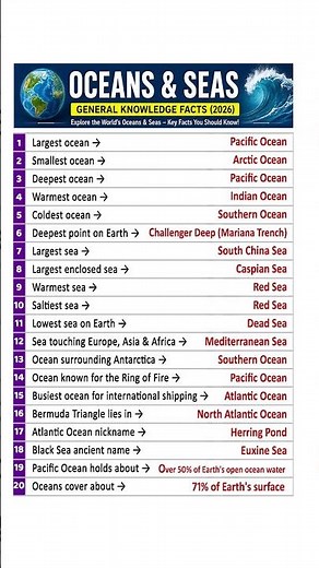 🐋 World's Oceans & Seas Explained | Top 20 Ocean General Knowledge Facts 2026