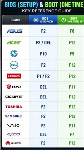 Laptop BIOS & Boot Key Guide | All Brands Shortcut Keys 🔥