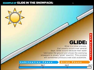 Glide avalanche animation