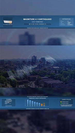 🔴 BREAKING: Rare 4.1 Earthquake Hits East Tennessee. At 9:04 a.m., a magnitude 4.1 earthquake struck near Greenback, around 30 miles south of Knoxville. It was felt across Tennessee, Georgia, the Carolinas, and even parts of Alabama. This is the strongest quake in East Tennessee since 2018 and one of only a few over 4.0 recorded in the state. More than 23,000 people reported shaking. No major damage has been confirmed, but the size and distance it reached make this an unusual event for the regi