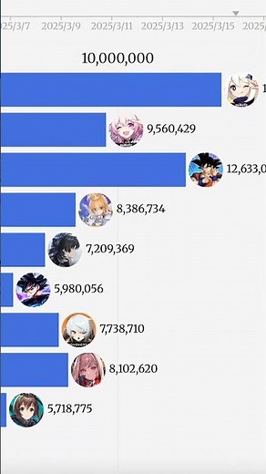 (March 2025) Top 10 Gacha Games by Global Revenue #wutheringwaves #genshinimpact #gachagames