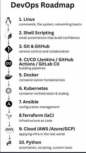 # devops road map for beginners🧑‍🏫...