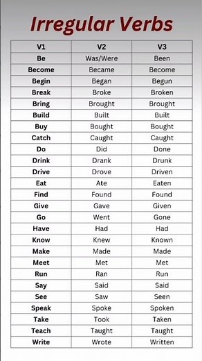 Irregular Verbs in English IV1, V2, V3 Forms with Meanings in an Easy Table Format!