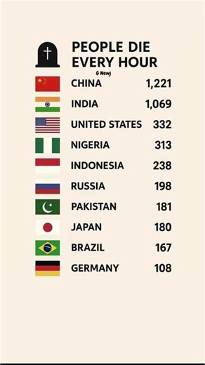 Every Hour: How Many Lives Are Lost in Each Country? 🌍 | A Global Perspective