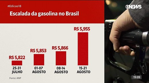 Preço da gasolina: veja a escalada de preços no Brasil