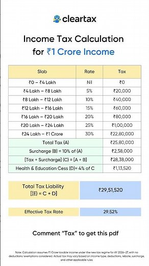 Income Tax Calculation on ₹1 Crore Income