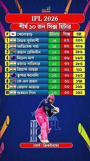 IPL 2026শীর্ষ ১০ জন সিক্স হিটার #ipl #ipl2026 #comparison #mostsixes