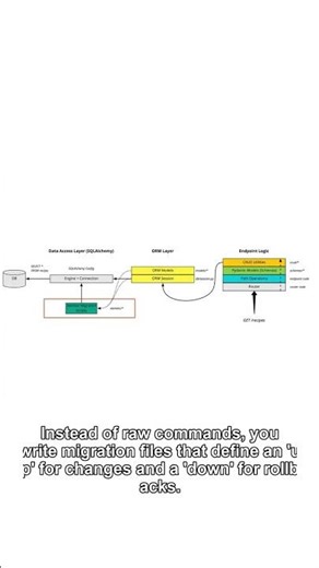 Automate Schema Evolution with Migrations #shorts #cse #programming