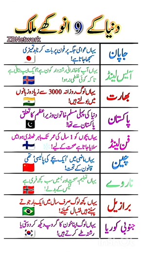 "9 Amazing Facts About the Top 9 Countries of the World | Fun Trivia Quiz!"