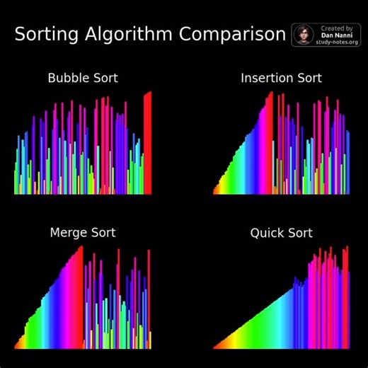 Learn Linux with Dan on Instagram: "✅ Sorting algorithm comparison I learned sorting algorithms back in college, but didn’t care much about them back then. But now, working in industry, I really get why good algorithms actually matter 🙂 Here is a visual comparison of common sorting algorithms, showing how different strategies rearrange unordered data into sorted order 😎👆 ✅ Bubble sort: Painfully slow at O(n²) — compares everything to everything. ✅ Insertion sort: Also O(n²), but smoother when