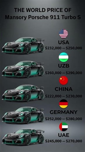 Mansory Porsche 911 Turbo S Prices Around the World 2026 – Cheapest in China? 🔥