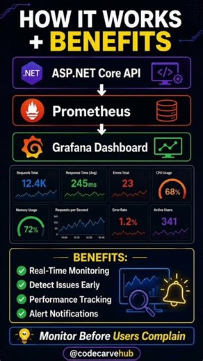 What is Prometheus? | ASP.NET Core Monitoring Made Easy 🚀 #shorts #codecarvehub #dotnetcore #webapi
