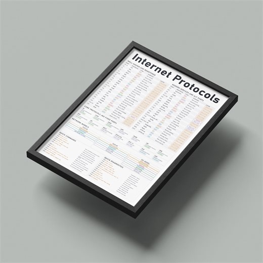Internet Protocols Cheat Sheet Poster Network Ports and OSI Model Wall Art - Etsy Canada