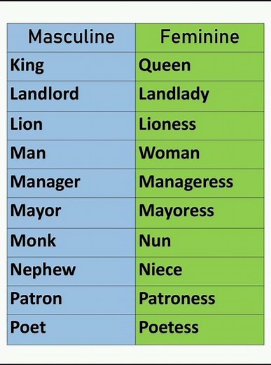 Masculine and Feminine Gender in english ✅ | Change the gender | #englishgrammar #shorts