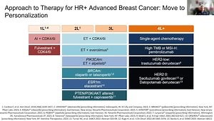 Highlights of the 2023 SABCS: HER2CLIMB-02, MONARCH3, and INAVO120 Trials