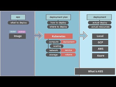 Kubernetes (K8S) 是什麼？