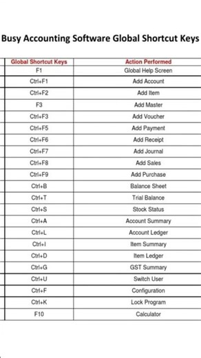 Busy accounting software global shortcut keys #ytshorts #computer #trending #excel #youtubeshorts