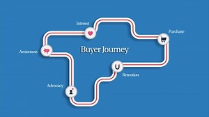clip-1048102522-buyer-journey-map-process-purchasing-decision-customer