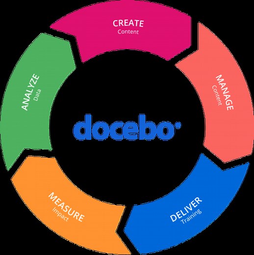 Docebo: Für die Bildungsbranche entwickelt