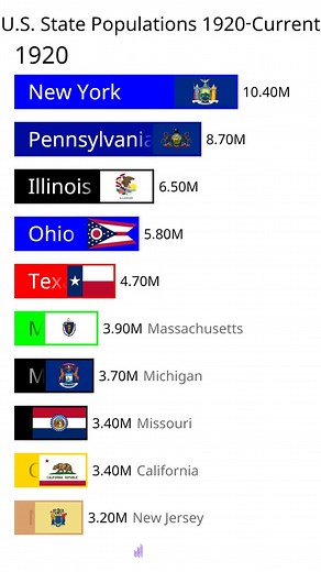 Top US States by Population Growth Over the Years