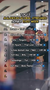 Here is this weeks Top 10 Malawian Global Streamed Songs. Check out the Top 50 playlist on Spotify: https://open.spotify.com/playlist/66Ns4boot1pxfS6gK5PvMv?si=ej92ox-oSAC0E0SEcIJcfw #fypシ゚viralシfypシ゚ #Viral #explore #Trending #Reels | To The Top Mag