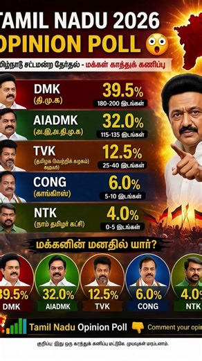 Tamil Nadu Election 2026 🔥 Who Will Win? DMK vs AIADMK vs BJP | Full Opinion Poll