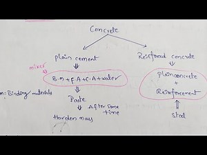 Introduction Of Concrete Technology