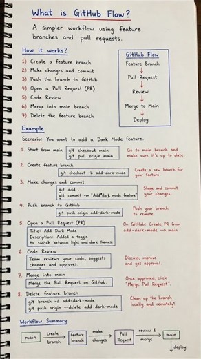 GitHub Flow Explained in 60 Seconds | Feature Branches & Pull Requests Made Easy