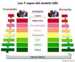 Funciones del modelo OSI.
