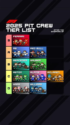 FORMULA 8-BIT™ on Instagram: "It’s the official Formula 1 Pit Crew tier list, based on analysis of every pit stop performance in 2025. When milliseconds matter, every moment in the pit lane can make the difference between a race ending in glory or in the gutter! #formula1 #f1"