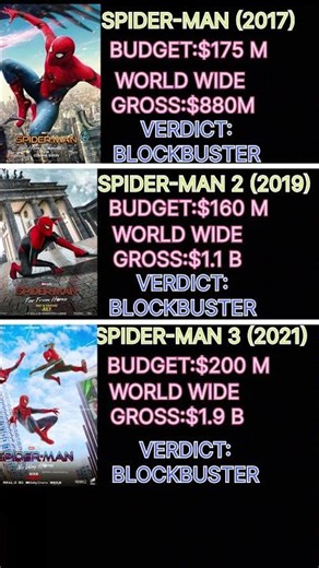 ✨ “Great power. Bigger sacrifices. One unforgettable journey.”#spiderman#boxofficecollection