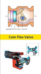 Cam flexure valve working principle revealed, how to improve the stability of the system #Valve