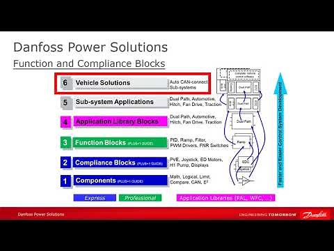 #43 Function & Compliance Blocks and Danfoss SW Hierarchy