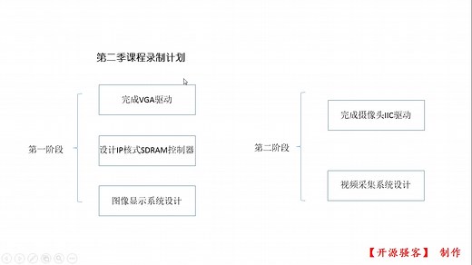【开源骚客】基于FPGA的摄像头视频显示系统（SDRAM第二季）