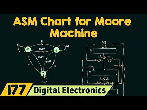 ASM Chart for Moore State Machine
