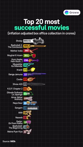 Top 20 most successful movies (inflation-adjusted box office collection in crores)