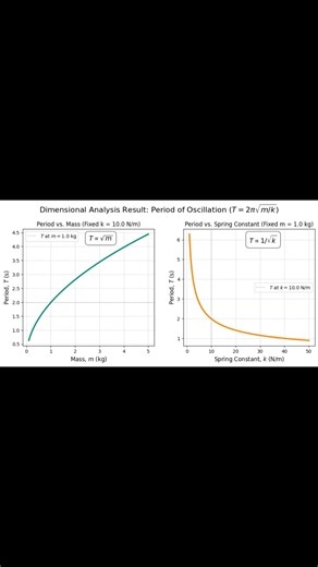 Dimensional analysis for spring mass system and wave speed