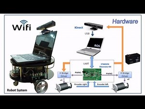 Mobile Robot Navigation in indoor environments using Kinect
