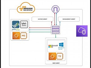 ##Full Deployment of Palo Alto Firewall on AWS Cloud##Watch Full to Understand##Need your feedback