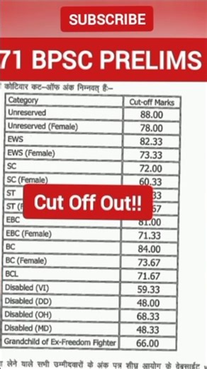 71st BPSC PRE CUT OFF OUT| 71 bpsc prelims cut off marks #bpsc #71stbpscprelimscutoff #71bpscresult