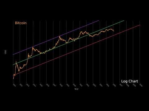 Bitcoin Charts: Linear, Log, and Power Law