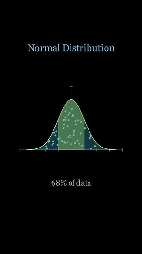 Normal Distribution | The Bell Curve Explained 🛎️