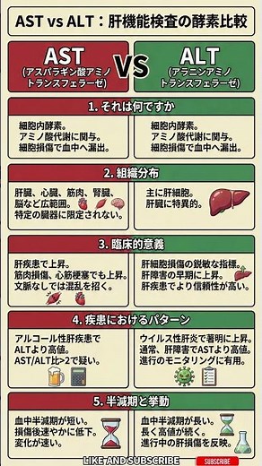 【10秒で健康】血液検査の基本 ASTとALTの違いって何？肝臓の数値を正しく読み解く5つのポイント