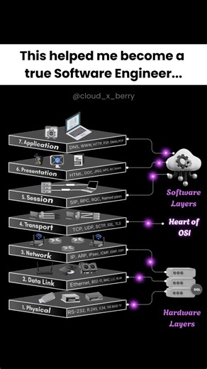 ⚙️ “THE Secret Behind How the Internet Really Works 🌐”|#shorts #softwareengineering #osimodel