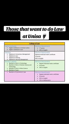 Requirements for Law at Unisa