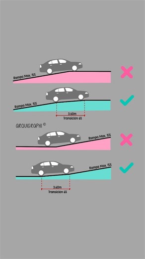 ¿Tu rampa está bien diseñada? Muchos proyectos fallan aqui y nadie te lo dice 😳🚗 Un mal diseño de rampas puede generar golpes, daños al vehículo, malas pendientes y molestias a tus clientes. ✨ Comenta “eBook” y te envío una guía gratuita Si quieres aprender cómo evitar errores en tus diseños puedes adquirir 🔥📚 Mi nuevo eBook ya está disponible. ¡Ideal para estudiantes y profesionales! 📏Puedes adquirir la Guía de Arquitectura o el Pack de Guías que necesites Ingresando a este enlace 👇🏻 htt