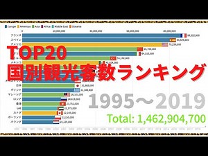 【TOP20】世界で最も観光客が訪れた国