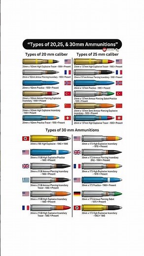 Types of 20mm, 25mm & 30mm Ammunition | Military Ammo Comparison #shorts