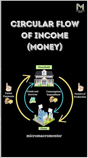 Circular Flow of Income | Chapter 1 | Macroeconomics | National Income | Class 12 | CUET #shorts