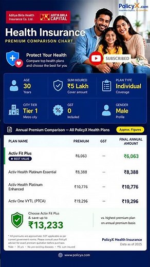 Aditya Birla Health Insurance plans compared #policyx #healthinsurance #adityabirlagroup